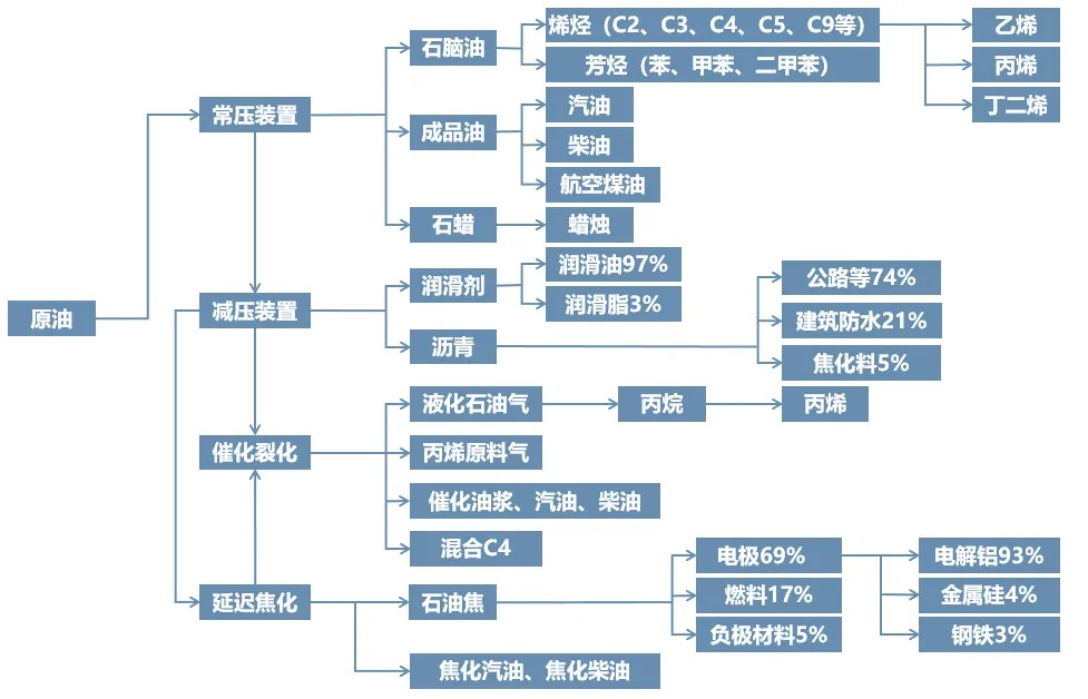 最全！一文看懂石油化工15條產(chǎn)業(yè)鏈！